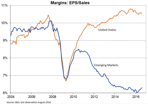 Margins: EPS/Sales