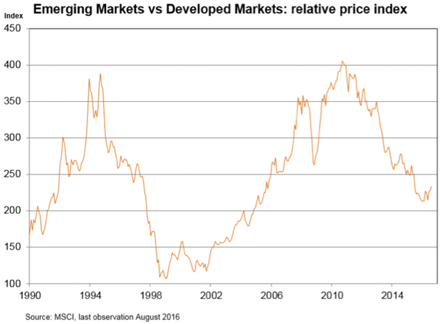 EM vs DM: relative price index