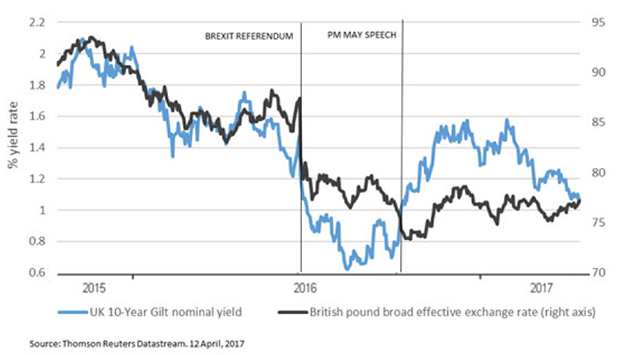 UK 10-Year Guilt & British Pound exchange rate