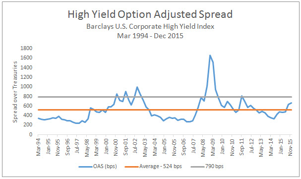 High Yield Option Adjusted Spread