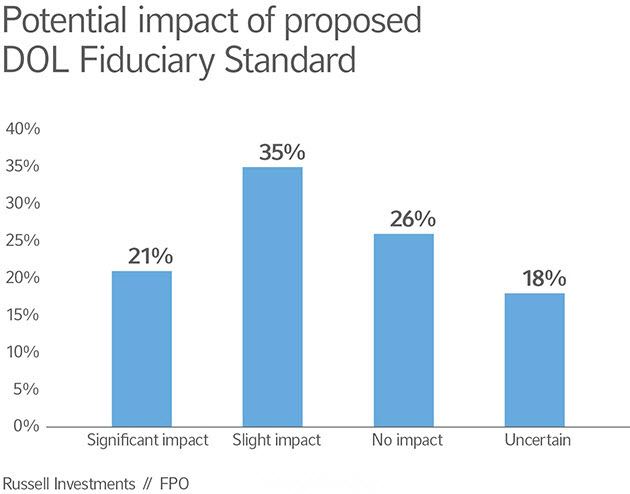 Impact of proposed DOL Fiduciary Standard chart