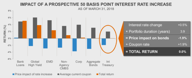 Impact of prospective 50 basis point interest rate increase