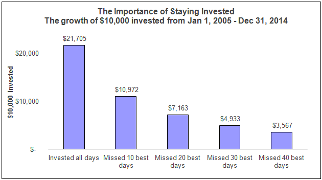Source: Russell 1000® Index. Indexes are unmanaged and cannot be invested in directly. Returns represent past performance, are not a guarantee of future performance, and are not indicative of any specific investment. This hypothetical example is for illustration only and is not intended to reflect the return of any actual investment. Investments do not typically grow at an even rate of return and may experience negative growth.