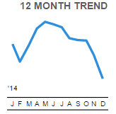 Inflation 12 month trend