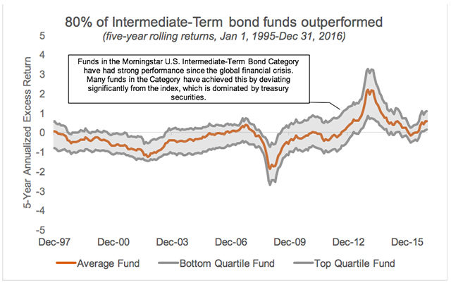 Intermediate-Term bond funds