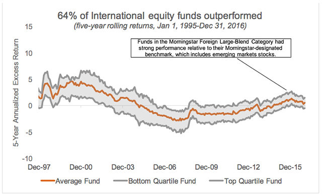 International equity funds