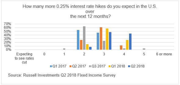 rate hike expectations survey results chart