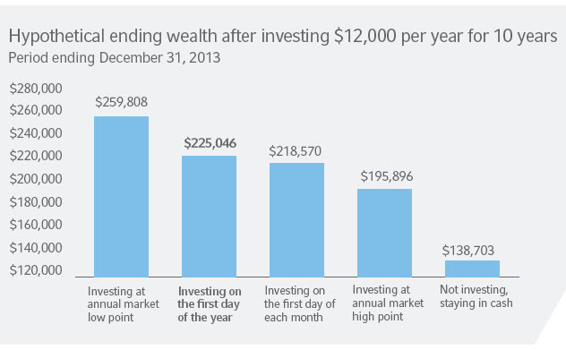 Assumes a one-time investment investment of $12,000 per year into a hypothetical U.S. index portfolio represented by the Russell 3000® Index with dividends reinvested and no withdrawals between January 1, 2004 and December 31, 2013. Source: Russell Investments. Cash return based on return of $12,000 invested each year in a hypothetical portfolio of 3-month Treasury bonds represented by the Citigroup 3 month U.S. Treasury Bill Index without any withdrawals between January 1, 2004 and December 31, 2013. Source: Citigroup. Indexes are unmanaged and cannot be invested in directly. Returns represent past performance, are not a guarantee of future performance, and are not indicative of any specific investment.