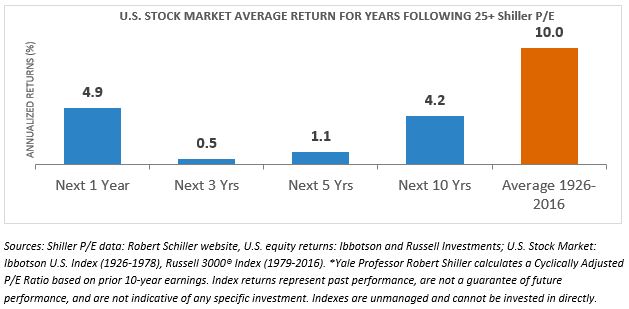 US Stock Market average returns for years following 25+ Shiller P/E