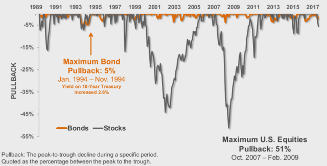 Chart of maximum pullback in bonds vs. U.S. equities