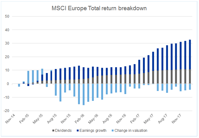 Total return breakdown from MSCI Europe index