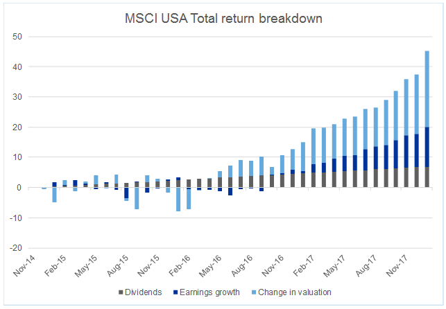 Total return breakdown from MSCI USA index