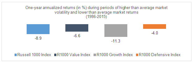 One year annualized returns higher than average market volatility and lower than average market returns 