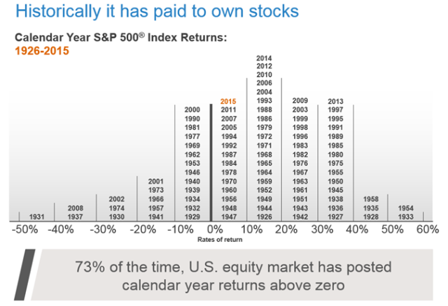 Paid to own stocks chart