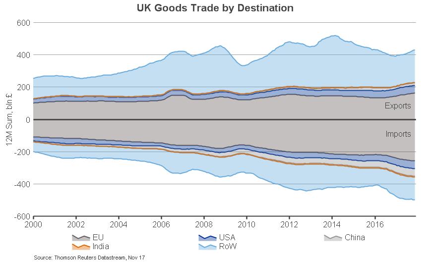 UK trade goods by destination