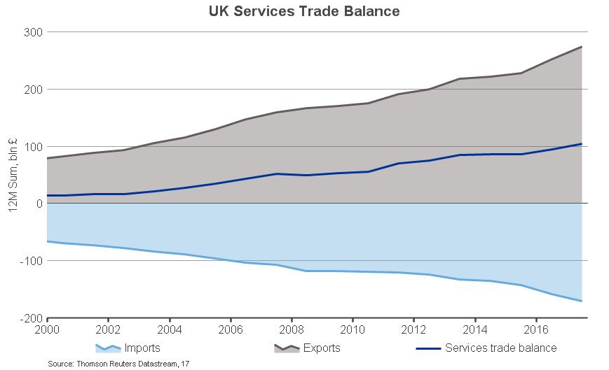 UK services trade balance