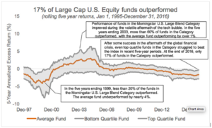 Chart: 17% of Large Cap U.S. Equity funds outperformed