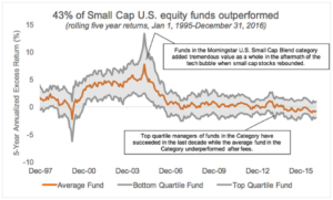 Chart: 43% of Small Cap U.S. equity funds outperformed