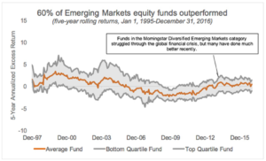 Chart: 60% of Emerging Markets equity funds outperformed