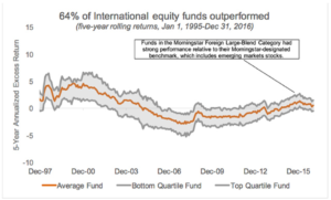 Chart: 64% of International equity funds outperformed
