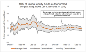 Chart: 40% of Global equity funds outperformed
