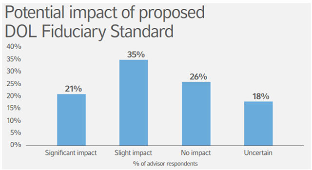 Potential impact of porposed DOL Fiduciary Standard