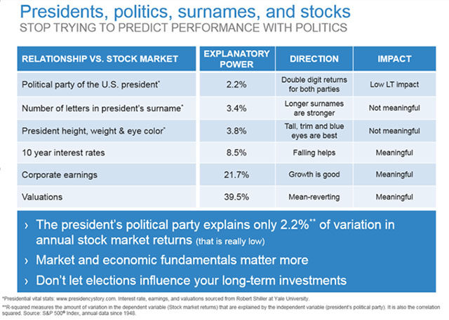 Presidents, politics, surnames, and stocks
