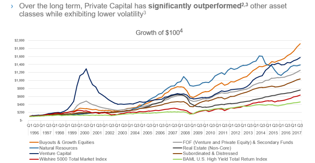 Chart showing how private capital has fared against other asset classes over time