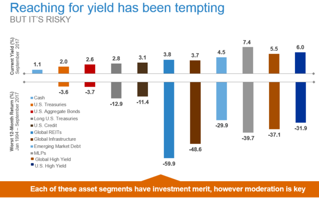 Chart showing risk of reaching for yield