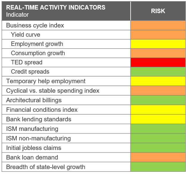 Late-cycle market risks: Real-time economic indicators