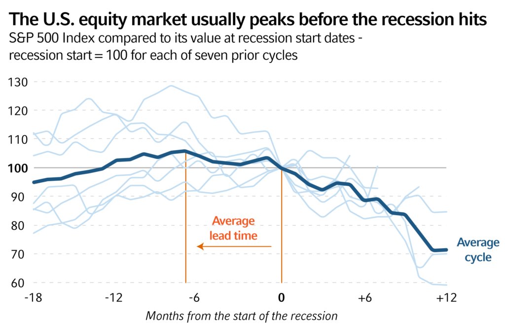 chart US Equity market usually peaks before the recession hits