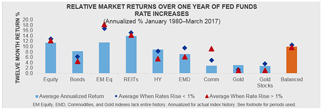 Relative market returns