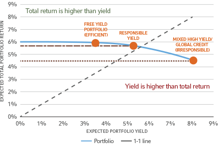 return versus yield chart