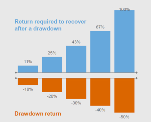 The following chart shows the historical returns required to recover after a drawdown. 