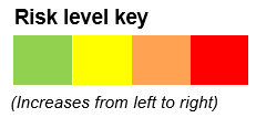 Risk level color coding key