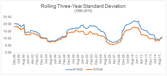 Rolling 3-Year Standard Deviation chart