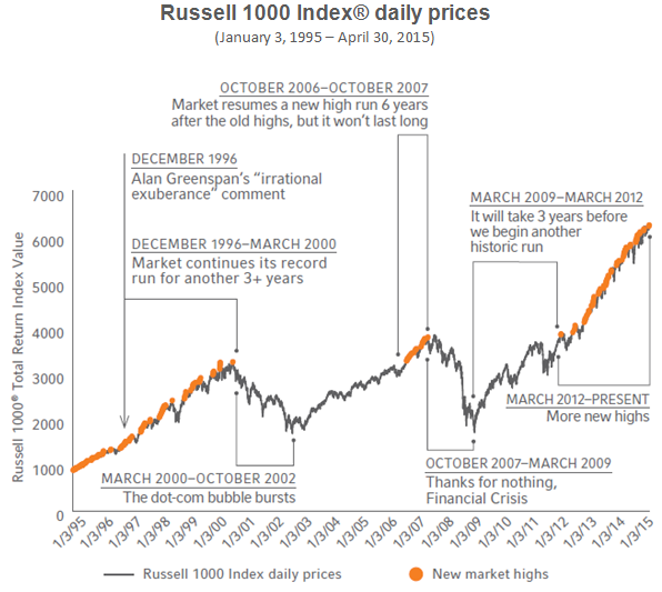 Russell 1000 Index daily prices