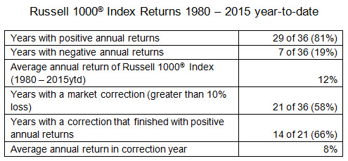 Russell 1000 Index Returns 2015
