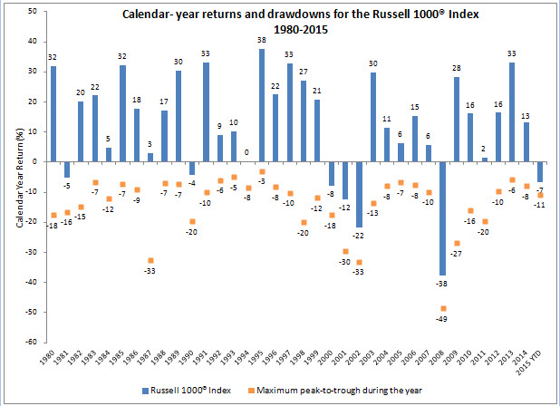 Russell 1000 Index1980-2015