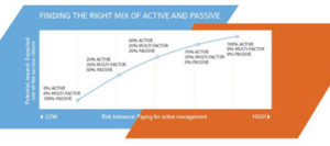 Risk profile spectrum when considering active and passive invesments
