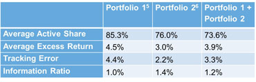 Table 2. Summary statistics for Portfolio 1, Portfolio 2, and Portfolio 1+ Portfolio 2