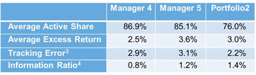 Table 1. Managers 4 and 5 performance stats.