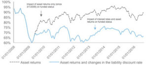 Source: Russell Investments research. Example impact on hypothetical plan’s funded status since January 2008 of (a) asset returns and (b) asset returns and changes in the liability discount rate.