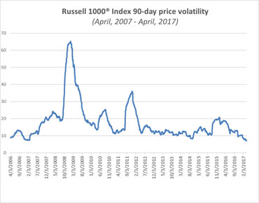 Russell 1000 Index 90-day volatility April 2007 - April 2017