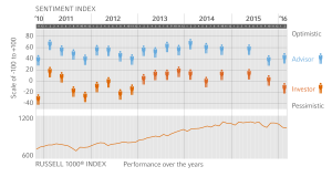 The Sentiment Index provides a point-in-time measurement of advisor and investor sentiment about capital markets over the next three years. The Sentiment Index takes into account both those who are optimistic and those who are pessimistic, and is calculated in this way: Sentiment Index = (% of group that is optimistic) – (% of group that is pessimistic).