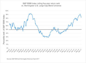 S&P 500 index rolling 5 year return rank