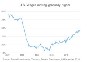 russellinvestments_uswagegrowth_blog