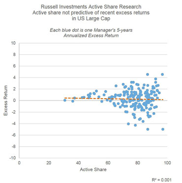 Source: Russell Investments Equity Accounts Universe 5- years ending 9/30/2015