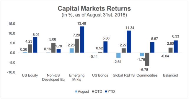 Capital Markets Returns
