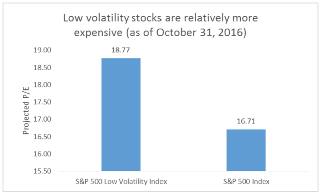 Low volatility stocks